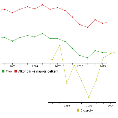 Spotřeba alkoholických nápojů a cigaret na 1 obyvatele (1989-2014)