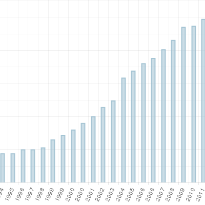 Vývoj minimální výše záloh zdravotního pojištění pro OSVČ v rozmezí let 1993 - 2016